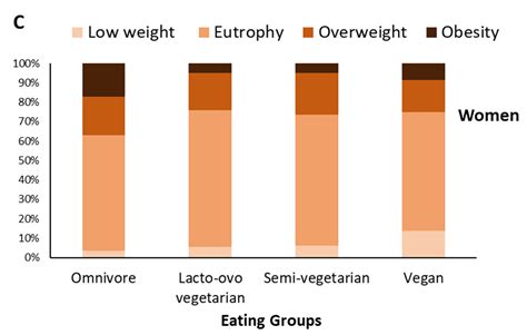 gas obesity rate in vegans